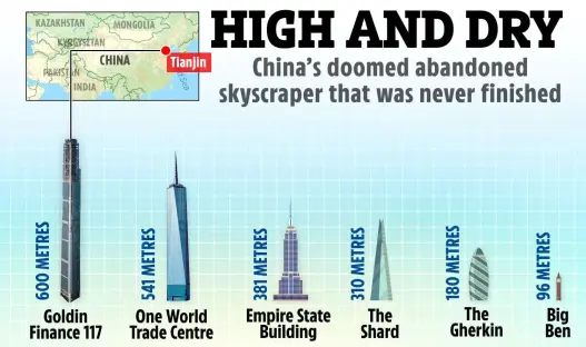 Illustration comparing the height of Tianjin's abandoned skyscraper to other famous buildings.
