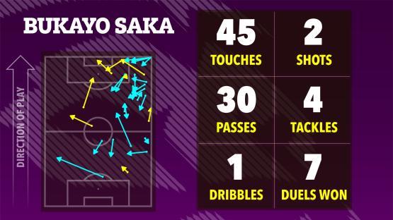 Illustration of Bukayo Saka's soccer game stats: touches, shots, passes, tackles, dribbles, and duels won.
