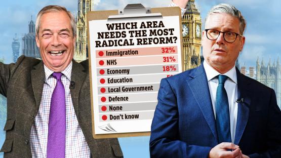 Reform would sweep through Labour’s Red Wall at election, shock poll reveals as 68% think Britain is broken