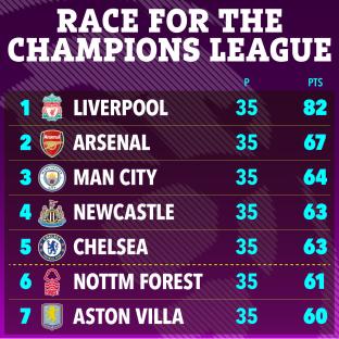 Illustration of a table showing the race for the Champions League, listing teams, points played, and points earned.