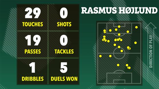 Illustration of Rasmus HÃ¸jlund's soccer stats: 29 touches, 0 shots, 19 passes, 0 tackles, 1 dribble, 5 duels won. Heatmap shows his touches on the field.