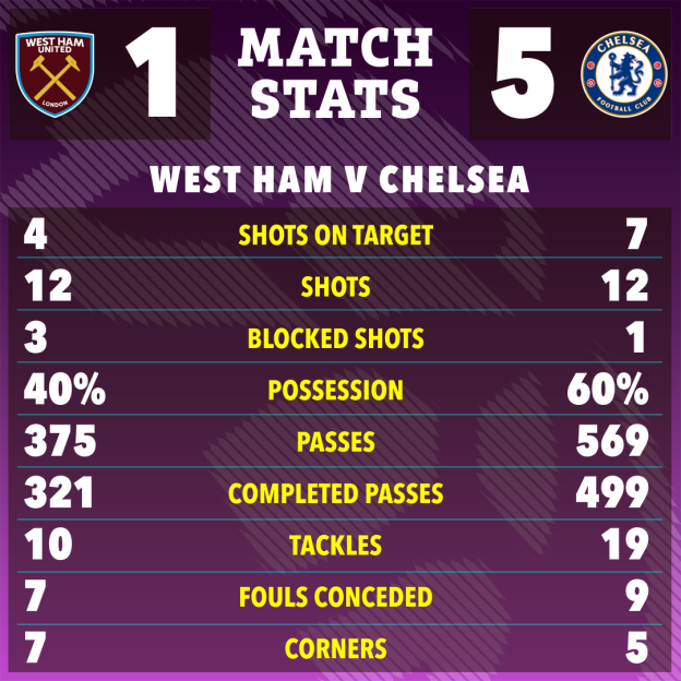 West Ham vs. Chelsea match stats: shots on target, shots, blocked shots, possession, passes, completed passes, tackles, fouls conceded, and corners.