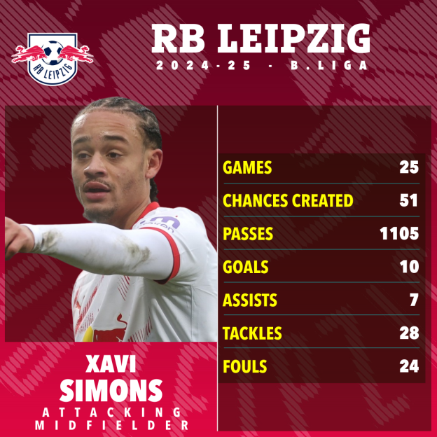 Xavi Simons' RB Leipzig 2024-25 season statistics: games, chances created, passes, goals, assists, tackles, and fouls.