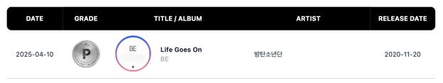 TXT, IVE, ZEROBASEONE, NewJeans, PLAVE, G-Dragon, BTS, Jisoo, And Hearts2Hearts Earn Circle Million And Platinum Certifications 3