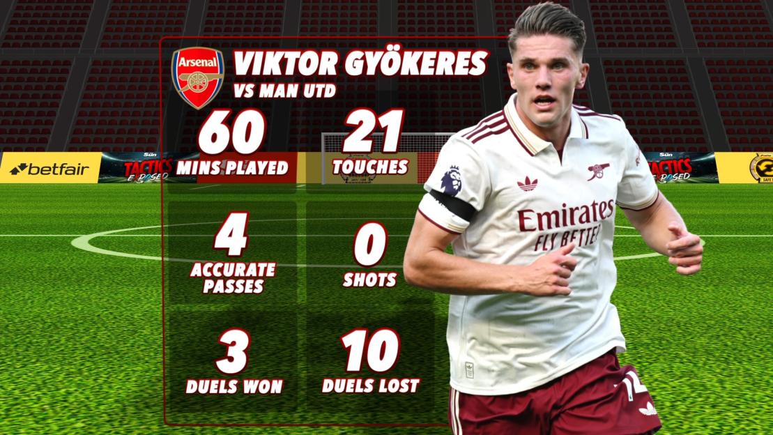 Viktor Gyokeres' Arsenal vs Man Utd game stats: 60 mins played, 4 accurate passes, 3 duels won, 21 touches, 0 shots, 10 duels lost.