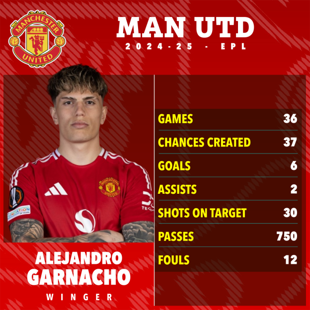 Alejandro Garnacho's 2024-25 Manchester United season statistics.