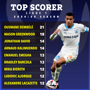 Graphic showing the top scorers in Ligue 1 for the 2024/25 season.