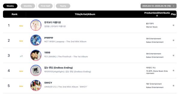 NCT WISH, WOODZ, Rosé, And Lim Young Woong Top Circle Weekly Charts 4