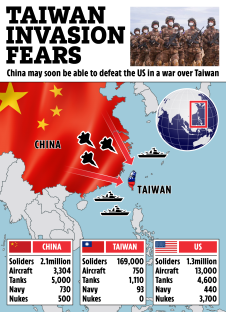 Illustration of a map showing a potential invasion of Taiwan by China, with military statistics for China, Taiwan, and the US.