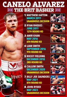 Illustration of Canelo Alvarez's boxing record against British opponents.