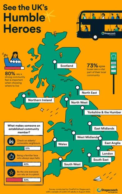 Illustration of UK map highlighting community statistics and the importance of buses.