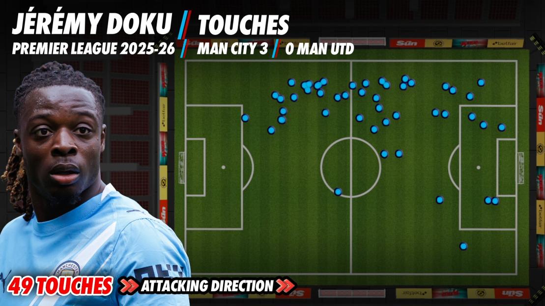 Illustration showing Jérémie Doku's 49 touches on a football pitch during the Manchester City vs Manchester United match, which ended 3-0 to Man City.