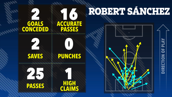 Illustration of Robert SÃ¡nchez's game statistics: 2 goals conceded, 16 accurate passes, 2 saves, 0 punches, 25 passes, and 1 high claim. A pass map is also included.