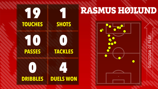 Illustration of Rasmus HÃƒ¸jlund's game statistics: 19 touches, 1 shot, 10 passes, 0 tackles, 0 dribbles, and 4 duels won. A football pitch shows his touches.