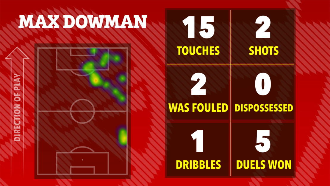Max Dowman's soccer stats: touches, shots, fouls, dispossessed, dribbles, and duels won. Includes heatmap.