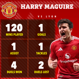 Harry Maguire's Manchester United vs. Lyon game stats: 120 mins played, 1 goal, 1 assist, 4 duels won, 1 tackle, 2 duels lost.
