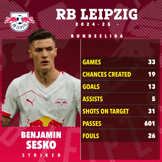 Benjamin Sesko's 2024-25 Bundesliga statistics for RB Leipzig.
