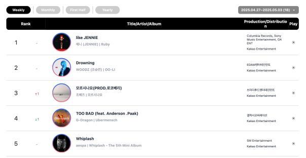 NCT WISH, Jennie, NEXZ, G-Dragon, WOODZ, And RosÃ© Top Circle Monthly And Weekly Charts 7