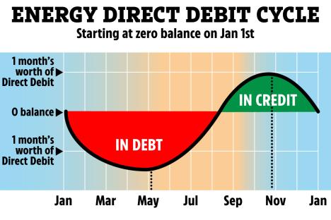 Illustration of energy direct debit cycle showing debt and credit over a year.