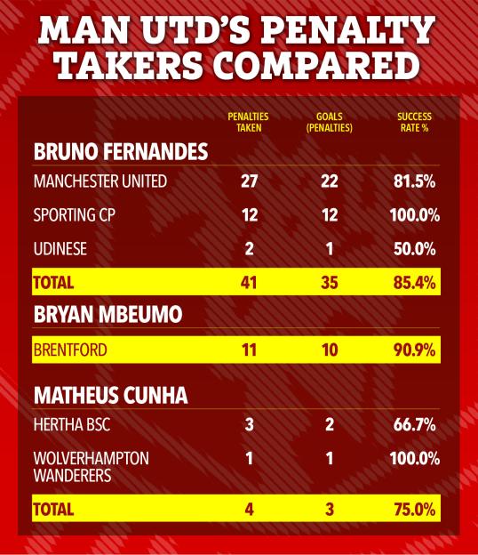 Graphic comparing penalty success rates for Bruno Fernandes, Bryan Mbeumo, and Matheus Cunha.