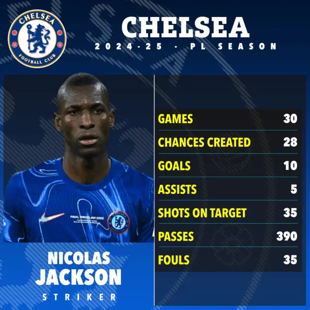 Nicolas Jackson's Chelsea FC 2024-25 season statistics.