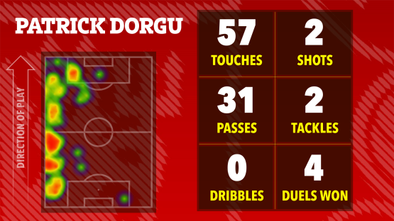 Patrick Dorgu's soccer stats: touches, shots, passes, tackles, dribbles, and duels won, shown on a heatmap of his playing position.