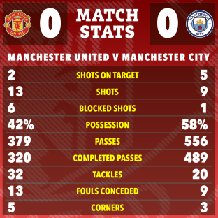 Manchester United vs. Manchester City match stats graphic.