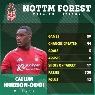 Callum Hudson-Odoi's 2024-25 Nottingham Forest season statistics.