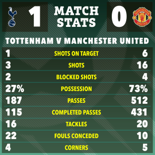Match stats graphic showing Tottenham Hotspur vs Manchester United; Tottenham won 1-0.