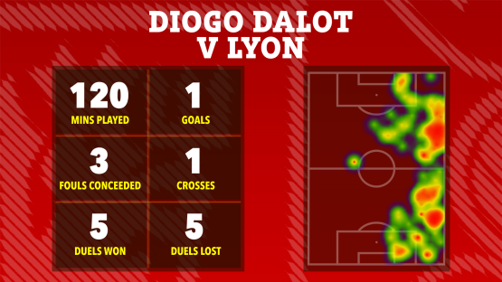 Diogo Dalot vs Lyon game stats: minutes played, goals, fouls conceded, crosses, duels won and lost, and heatmap.
