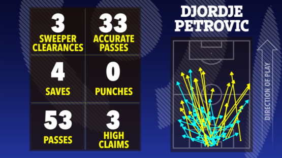 Illustration of Djordje Petrovic's game statistics: 3 sweeper clearances, 33 accurate passes, 4 saves, 0 punches, 53 passes, and 3 high claims. A pass map is also shown.