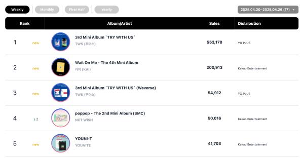 Jennie Earns Double Crown On Circle Weekly Charts + TWS And Rosé Hit No. 1 7