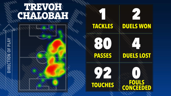 Trevoh Chalobah's match stats: 1 tackle, 2 duels won, 80 passes, 4 duels lost, 92 touches, 0 fouls conceded. Heatmap shows his position on the field.