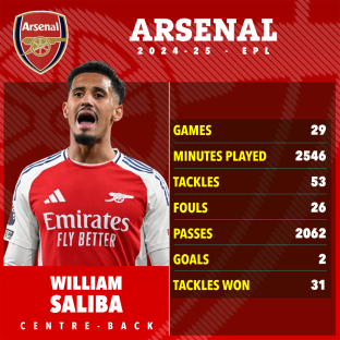 William Saliba's 2024-25 Arsenal stats: games, minutes played, tackles, fouls, passes, goals, and tackles won.