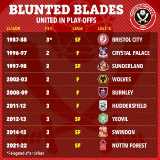 Sheffield United's playoff history.