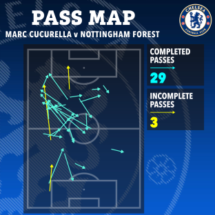 Pass map showing Marc Cucurella's passes against Nottingham Forest: 29 completed, 3 incomplete.