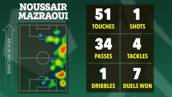 Illustration of Noussair Mazraoui's soccer stats: 51 touches, 1 shot, 34 passes, 4 tackles, 1 dribble, 7 duels won.