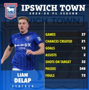 Liam Delap's Ipswich Town 2024-25 season statistics.