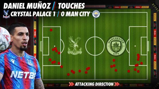 Illustration of Daniel MuÃƒ±oz's touches in Crystal Palace's 1-0 win against Man City.