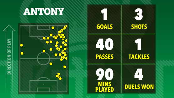 Illustration of Antony's soccer game statistics: 1 goal, 3 shots, 40 passes, 1 tackle, 90 minutes played, 4 duels won.