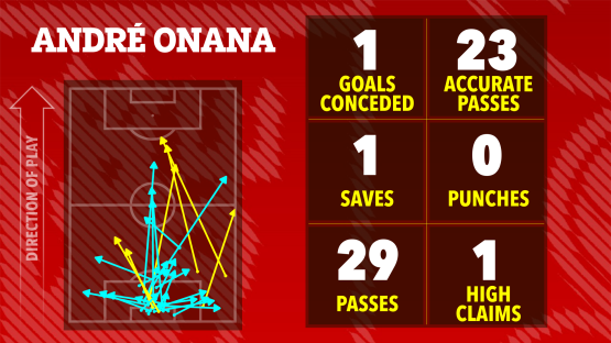 AndrÃ© Onana's game statistics: goals conceded, saves, passes, accurate passes, punches, and high claims.