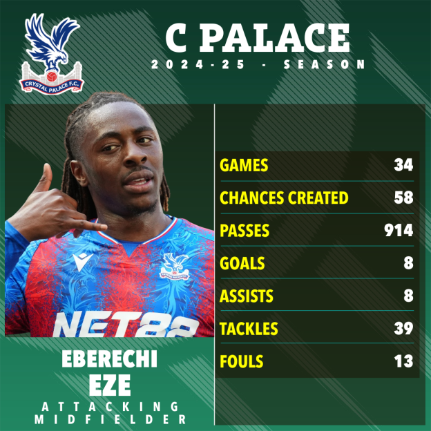 Eberechi Eze's 2024-25 season stats for Crystal Palace.