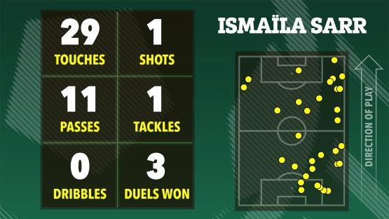 IsmaÃƒ¯la Sarr soccer stats: touches 29, shots 1, passes 11, tackles 1, dribbles 0, duels won 3. Heatmap shows ball touches on the field.