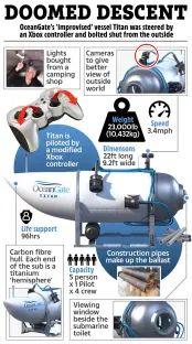 Illustration of the OceanGate Titan submersible, its specifications, and how it was operated.