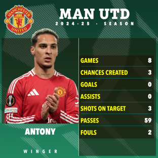 Antony's 2024-25 Manchester United season statistics.
