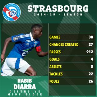Habib Diarra's 2024-25 season statistics for Strasbourg.
