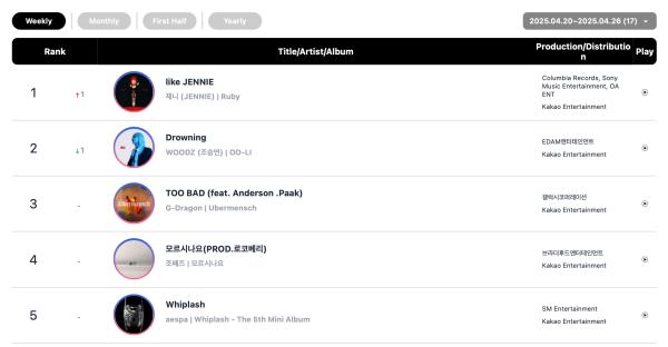 Jennie Earns Double Crown On Circle Weekly Charts + TWS And Rosé Hit No. 1 5