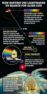 Illustration showing how scientists use lightwaves to search for alien life, using the James Webb Space Telescope.