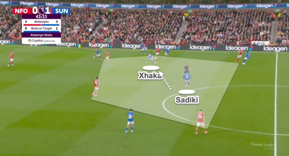 A football match showing stats for Nottingham Forest (NFO) 0 and Sunderland (SUN) 1, with a diagram of the ball going from Xhaka to Sadiki.