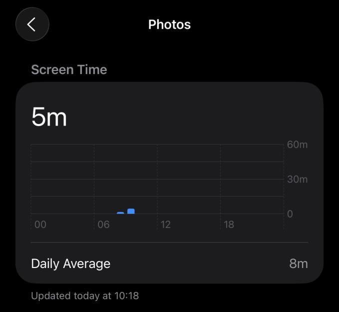 Screenshot of screen time for Photos app showing 5 minutes used and a daily average of 8 minutes.